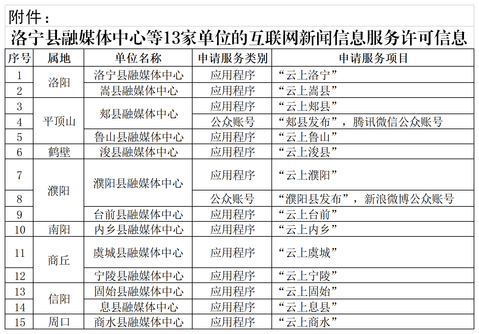 公示附件：栾川县融媒体中心等28家单位的互联网新闻信息服务许可信息.png